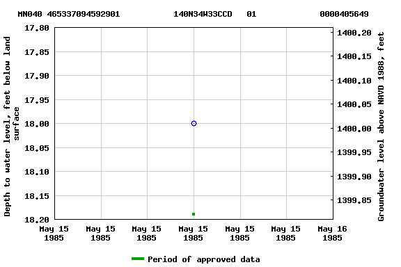 Graph of groundwater level data at MN040 465337094592901           140N34W33CCD   01             0000405649