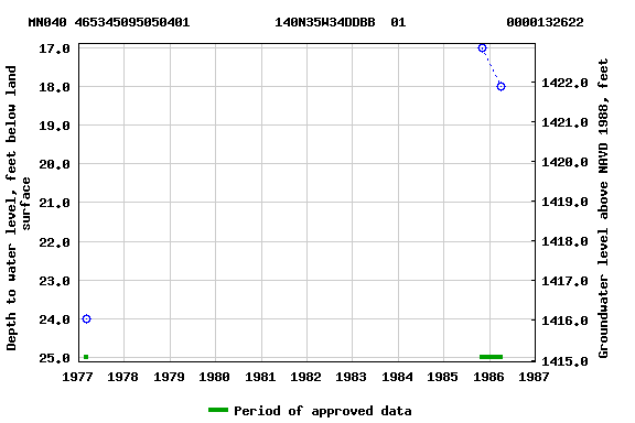 Graph of groundwater level data at MN040 465345095050401           140N35W34DDBB  01             0000132622