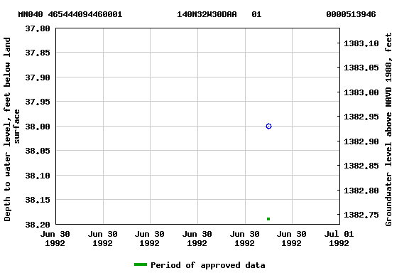 Graph of groundwater level data at MN040 465444094460001           140N32W30DAA   01             0000513946