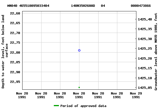 Graph of groundwater level data at MN040 465510095033404           140N35W26AAD   04             0000473866