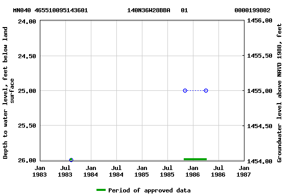 Graph of groundwater level data at MN040 465510095143601           140N36W28BBA   01             0000199802