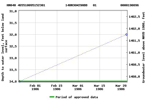 Graph of groundwater level data at MN040 465510095152301           140N36W29ABB   01             0000190896
