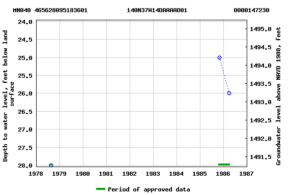 Graph of groundwater level data at MN040 465628095183601           140N37W14DAAAAD01             0000147230