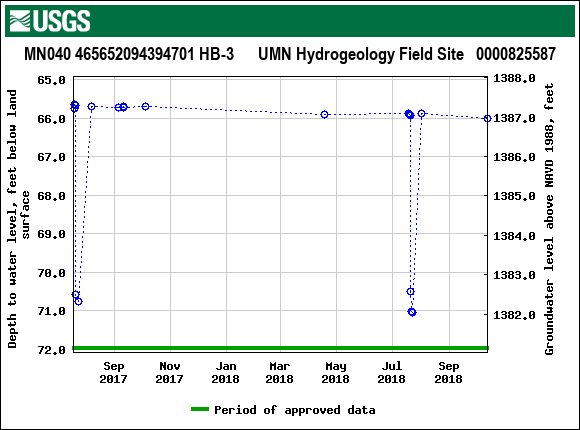 Graph of groundwater level data at MN040 465652094394701 HB-3      UMN Hydrogeology Field Site   0000825587