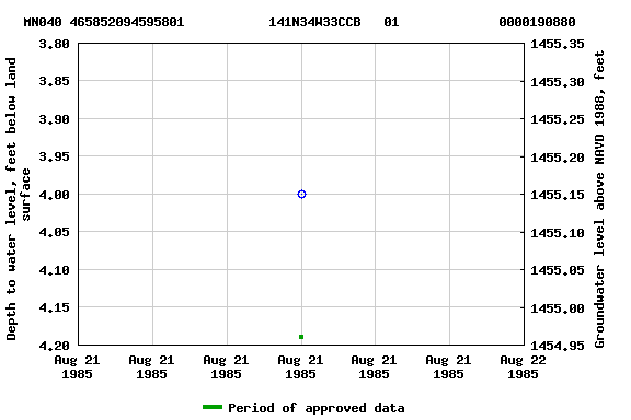 Graph of groundwater level data at MN040 465852094595801           141N34W33CCB   01             0000190880