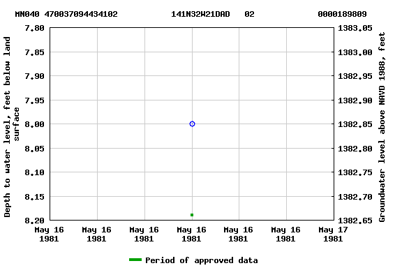 Graph of groundwater level data at MN040 470037094434102           141N32W21DAD   02             0000189809