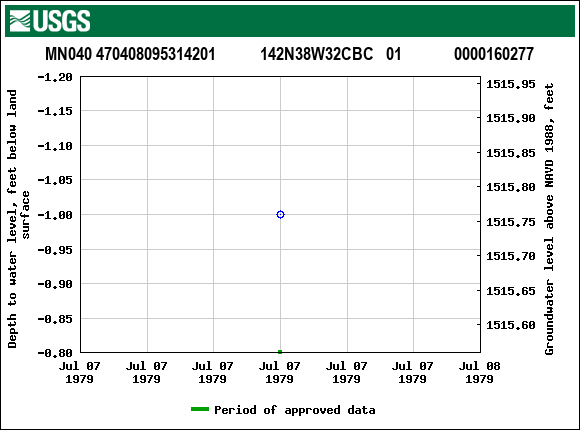 Graph of groundwater level data at MN040 470408095314201           142N38W32CBC   01             0000160277