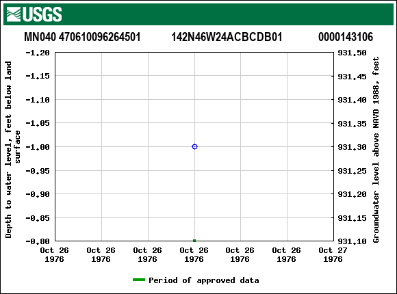 Graph of groundwater level data at MN040 470610096264501           142N46W24ACBCDB01             0000143106