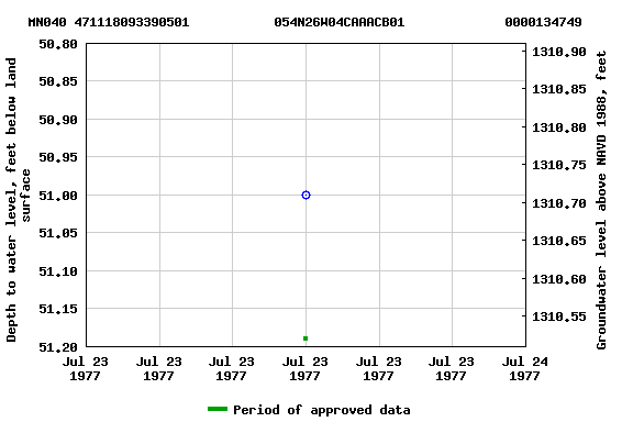 Graph of groundwater level data at MN040 471118093390501           054N26W04CAAACB01             0000134749