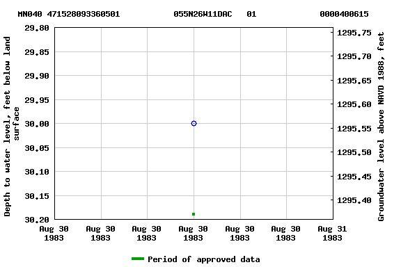 Graph of groundwater level data at MN040 471528093360501           055N26W11DAC   01             0000400615