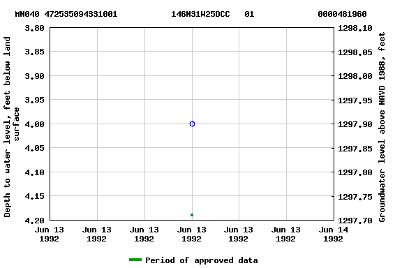 Graph of groundwater level data at MN040 472535094331001           146N31W25DCC   01             0000481960