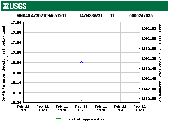 Graph of groundwater level data at MN040 473021094551201           147N33W31      01             0000247035