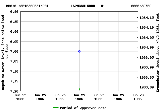 Graph of groundwater level data at MN040 485103095314201           162N38W15ADD   01             0000432759