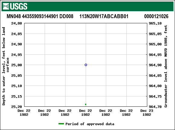 Graph of groundwater level data at MN048 443559093144901 DD008     113N20W17ABCABB01             0000121026