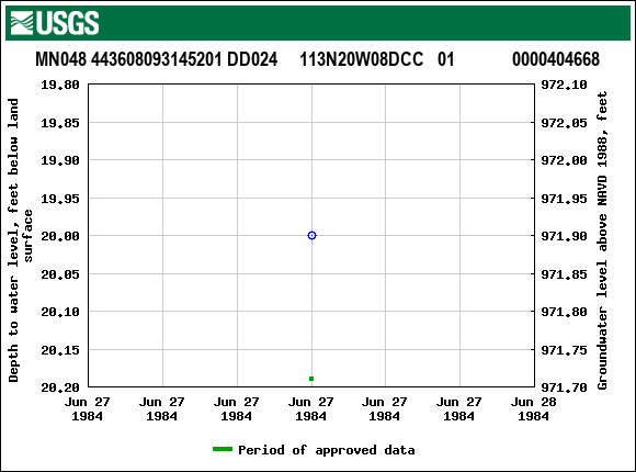 Graph of groundwater level data at MN048 443608093145201 DD024     113N20W08DCC   01             0000404668