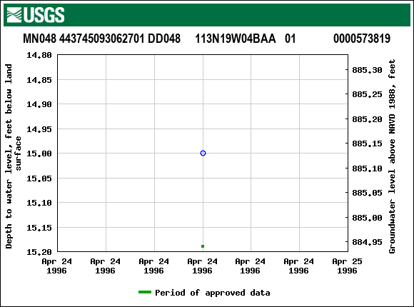Graph of groundwater level data at MN048 443745093062701 DD048     113N19W04BAA   01             0000573819
