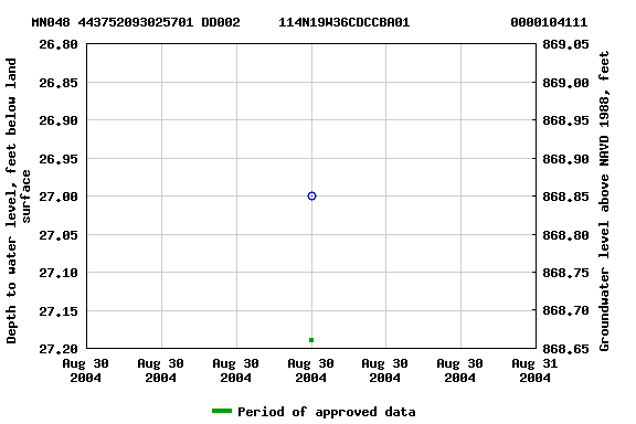 Graph of groundwater level data at MN048 443752093025701 DD002     114N19W36CDCCBA01             0000104111