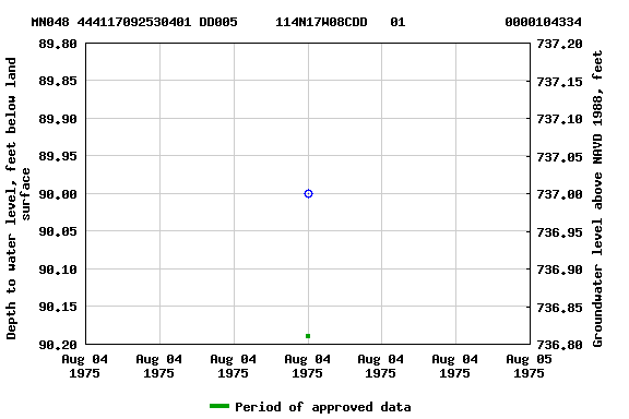 Graph of groundwater level data at MN048 444117092530401 DD005     114N17W08CDD   01             0000104334