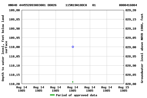 Graph of groundwater level data at MN048 444552093083001 DD026     115N19W18DCA   01             0000416004