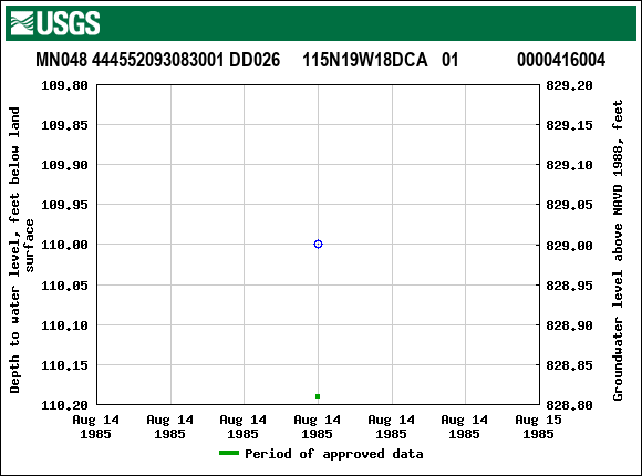 Graph of groundwater level data at MN048 444552093083001 DD026     115N19W18DCA   01             0000416004