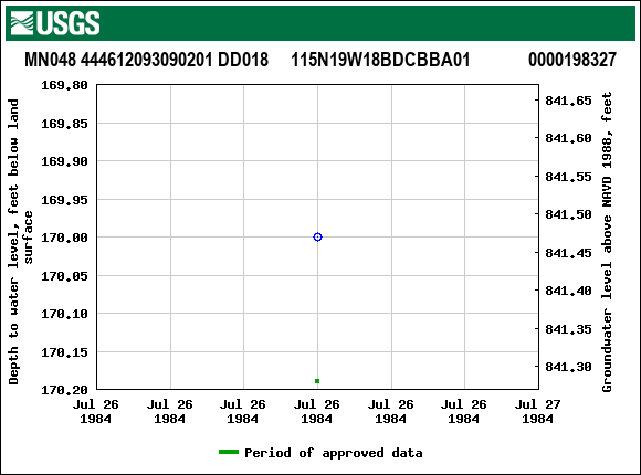 Graph of groundwater level data at MN048 444612093090201 DD018     115N19W18BDCBBA01             0000198327