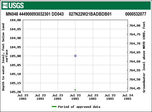 Graph of groundwater level data at MN048 444900093032301 DD043     027N22W21BADBDB01             0000532077