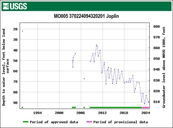 Graph of groundwater level data at MO005 370224094320201 Joplin