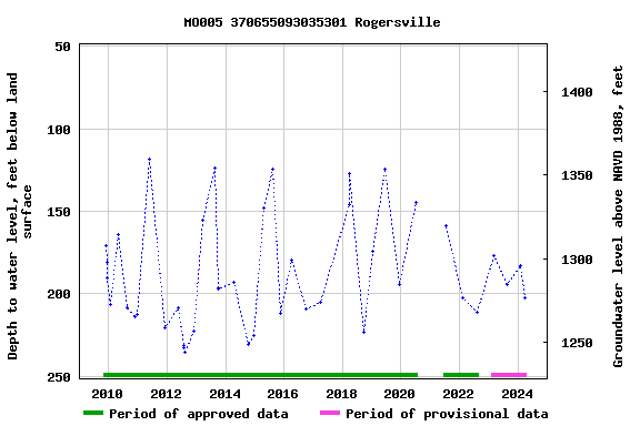 Graph of groundwater level data at MO005 370655093035301 Rogersville