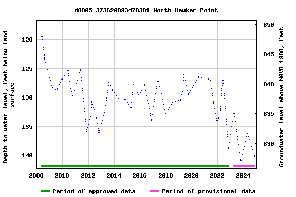 Graph of groundwater level data at MO005 373620093470301 North Hawker Point