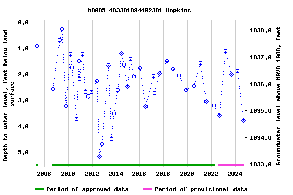 Graph of groundwater level data at MO005 403301094492301 Hopkins