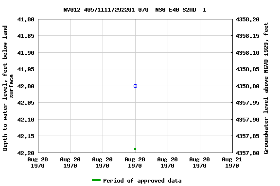 Graph of groundwater level data at NV012 405711117292201 070  N36 E40 32AD  1