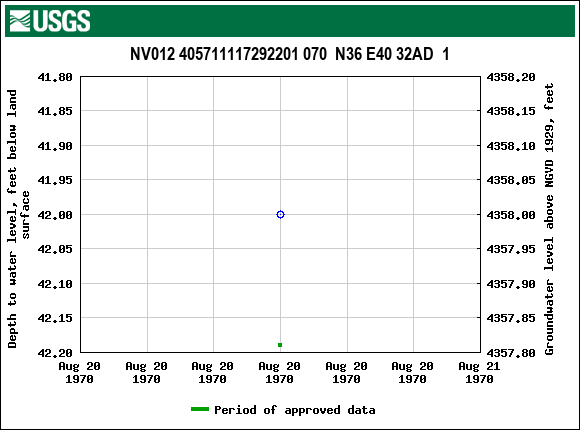 Graph of groundwater level data at NV012 405711117292201 070  N36 E40 32AD  1