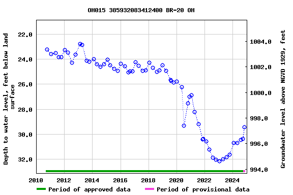 Graph of groundwater level data at OH015 385932083412400 BR-20 OH