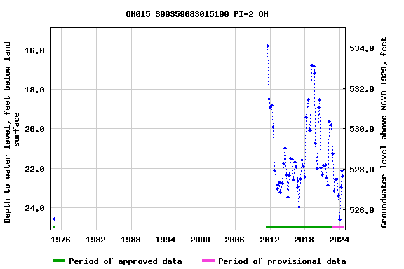 Graph of groundwater level data at OH015 390359083015100 PI-2 OH