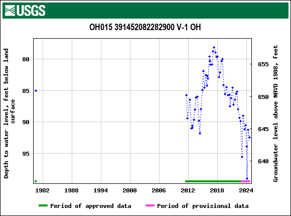 Graph of groundwater level data at OH015 391452082282900 V-1 OH