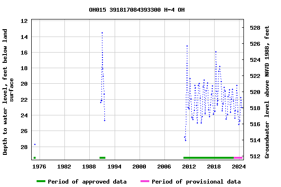 Graph of groundwater level data at OH015 391817084393300 H-4 OH