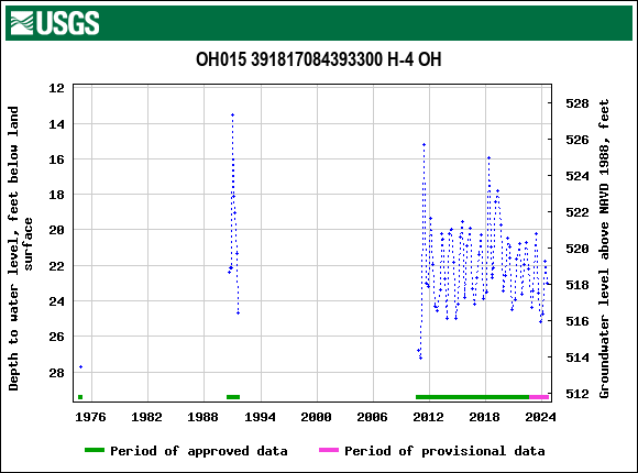 Graph of groundwater level data at OH015 391817084393300 H-4 OH