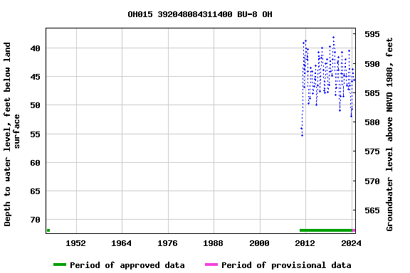 Graph of groundwater level data at OH015 392048084311400 BU-8 OH