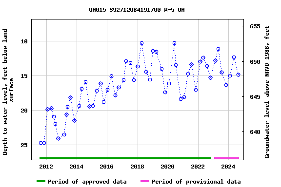 Graph of groundwater level data at OH015 392712084191700 W-5 OH