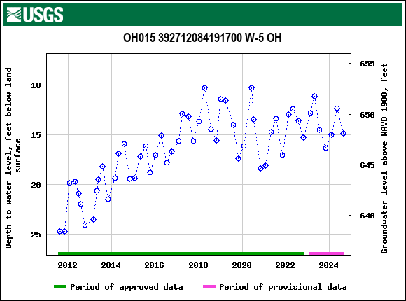 Graph of groundwater level data at OH015 392712084191700 W-5 OH