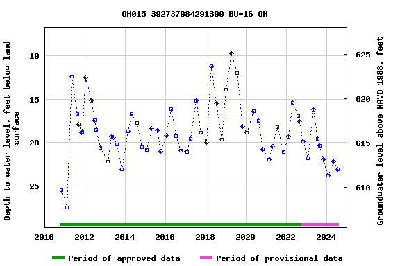 Graph of groundwater level data at OH015 392737084291300 BU-16 OH