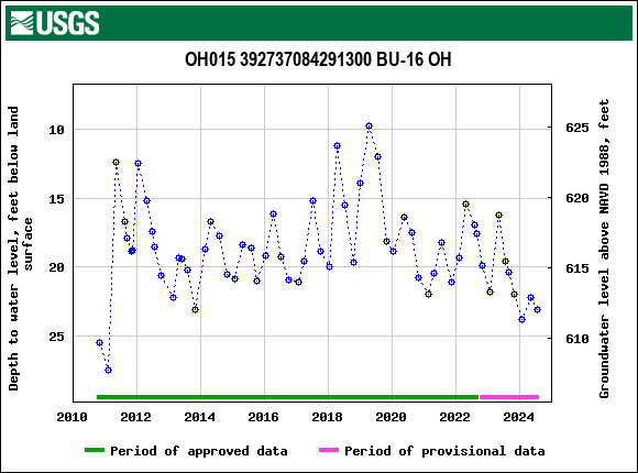 Graph of groundwater level data at OH015 392737084291300 BU-16 OH