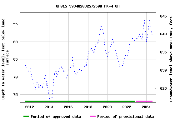 Graph of groundwater level data at OH015 393402082572500 PK-4 OH