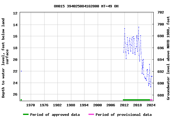 Graph of groundwater level data at OH015 394025084162800 MT-49 OH