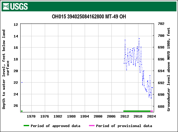 Graph of groundwater level data at OH015 394025084162800 MT-49 OH