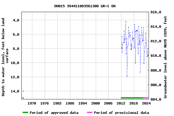 Graph of groundwater level data at OH015 394411083561300 GR-1 OH