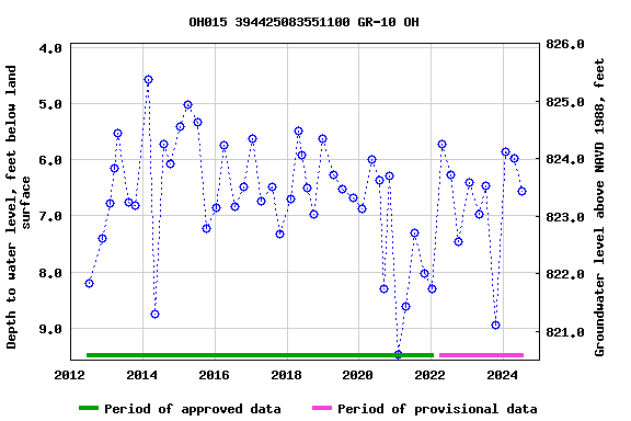 Graph of groundwater level data at OH015 394425083551100 GR-10 OH