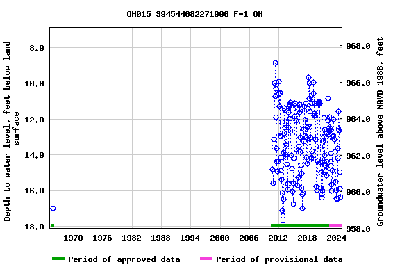 Graph of groundwater level data at OH015 394544082271000 F-1 OH