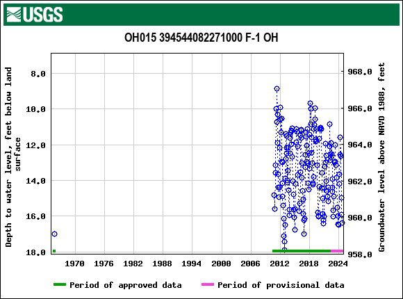 Graph of groundwater level data at OH015 394544082271000 F-1 OH