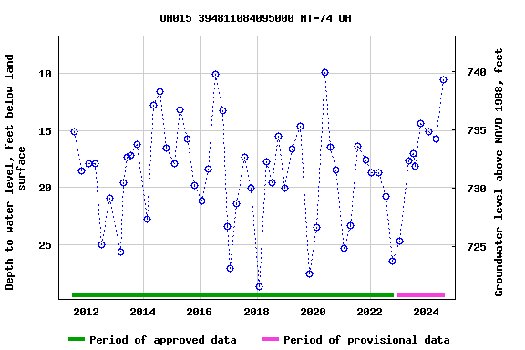 Graph of groundwater level data at OH015 394811084095000 MT-74 OH